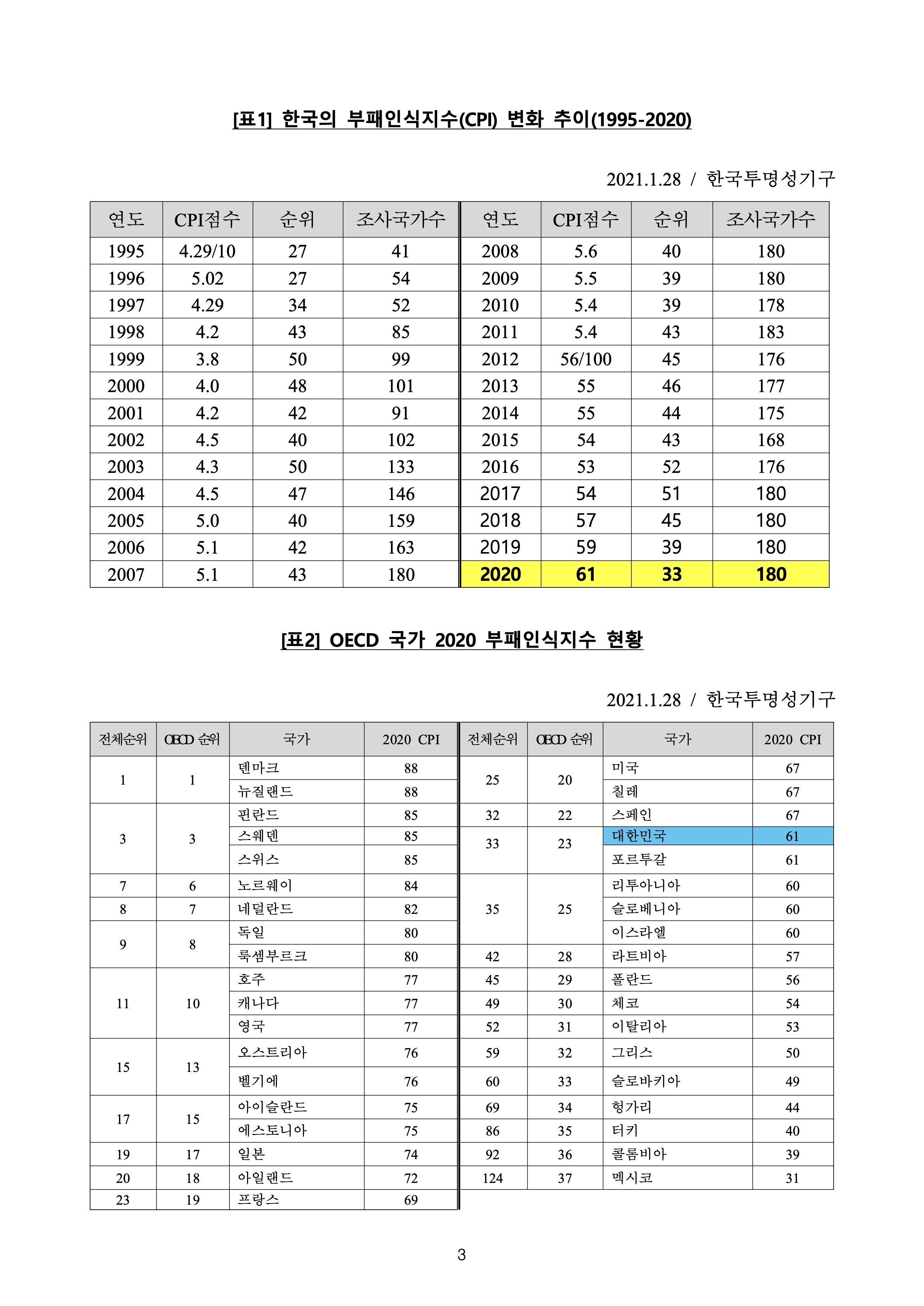 보도자료]2020년 국가별 부패인식지수(CPI) 발표 | 한국투명성기구 보도자료